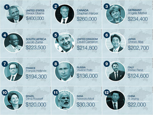 حقوق سالانه رهبران جهان چقدر است؟