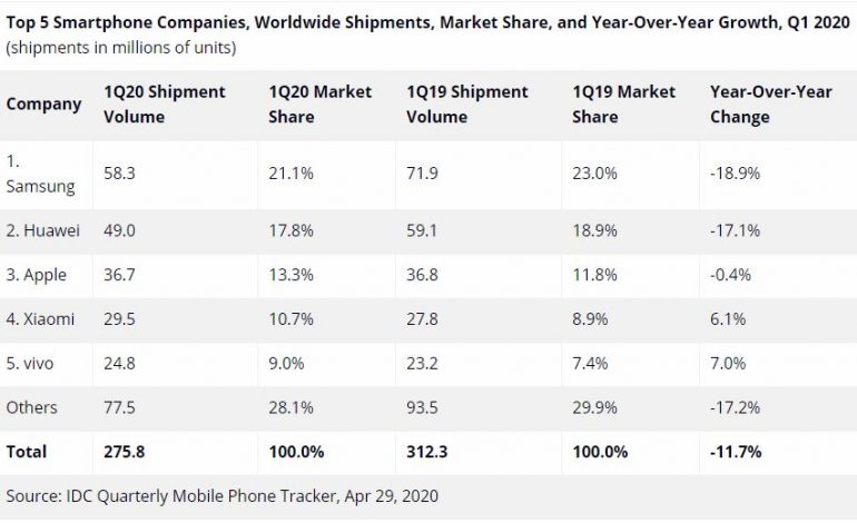 تثبیت جایگاه هوآوی به عنوان دومین فروشنده برتر در بازار جهانی گوشی هوشمند