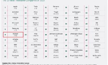 هوآوی با ۴۲ پله صعود، در لیست ۱۰ شرکت برتر نوآور جهان قرار گرفت