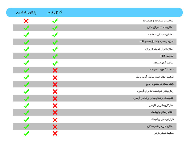 مقایسه امکانات آزمون ساز پلکان و گوگل فرم