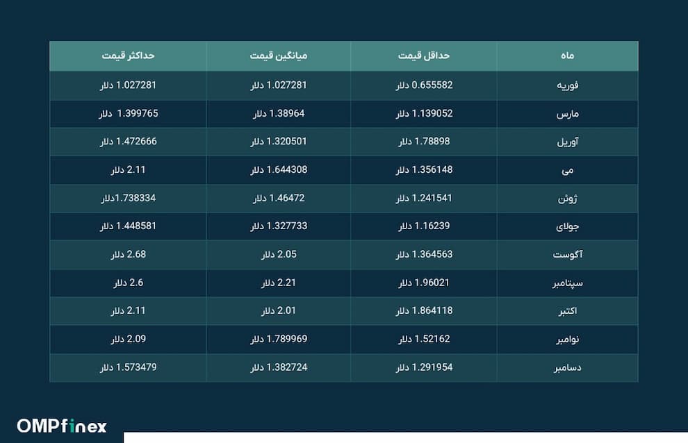 قیمت کاردانو سال 2025 به چه عددی می‌رسد