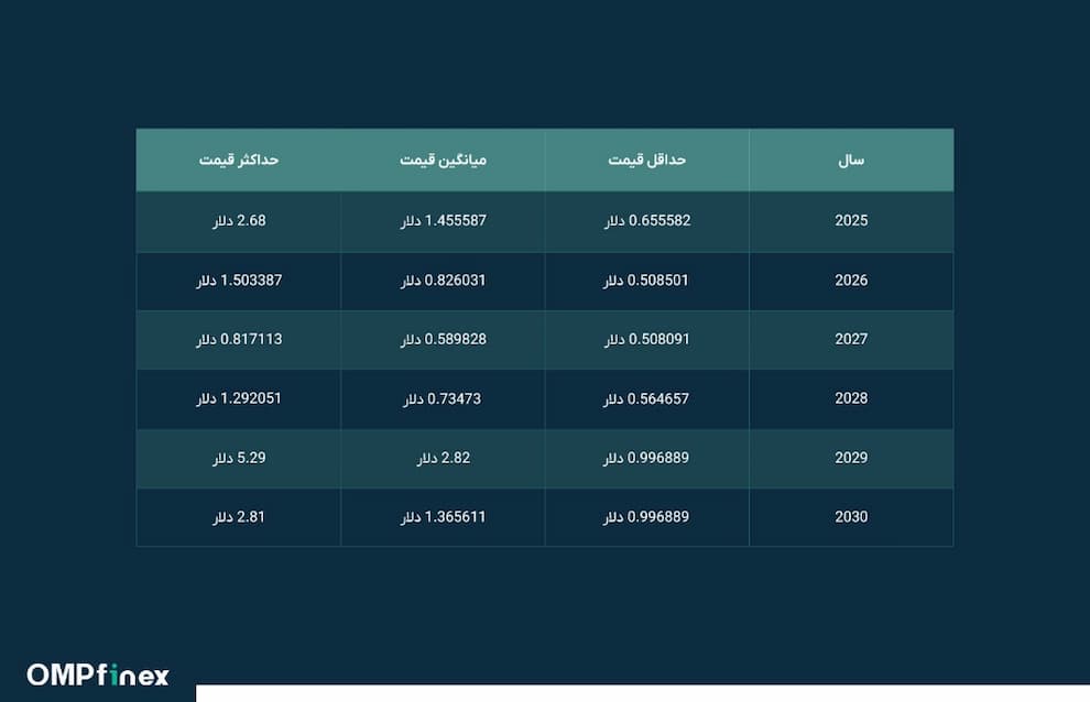 پیش بینی قیمت کاردانو تا 2030