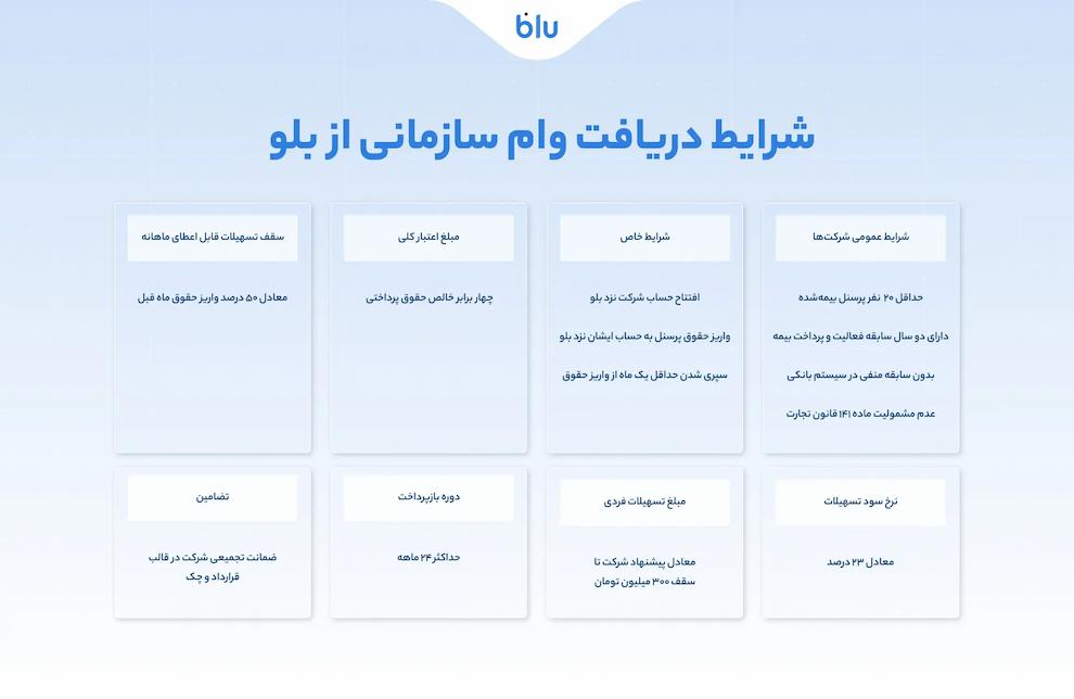 وامی به اعتبار همکاری ؛راهنمای کامل دریافت وام سازمانی از بلو