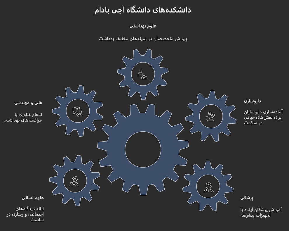 پذیرش در دانشگاه آجی بادام