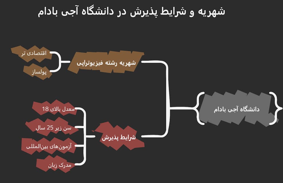 شهریه دانشگاه آجی بادام