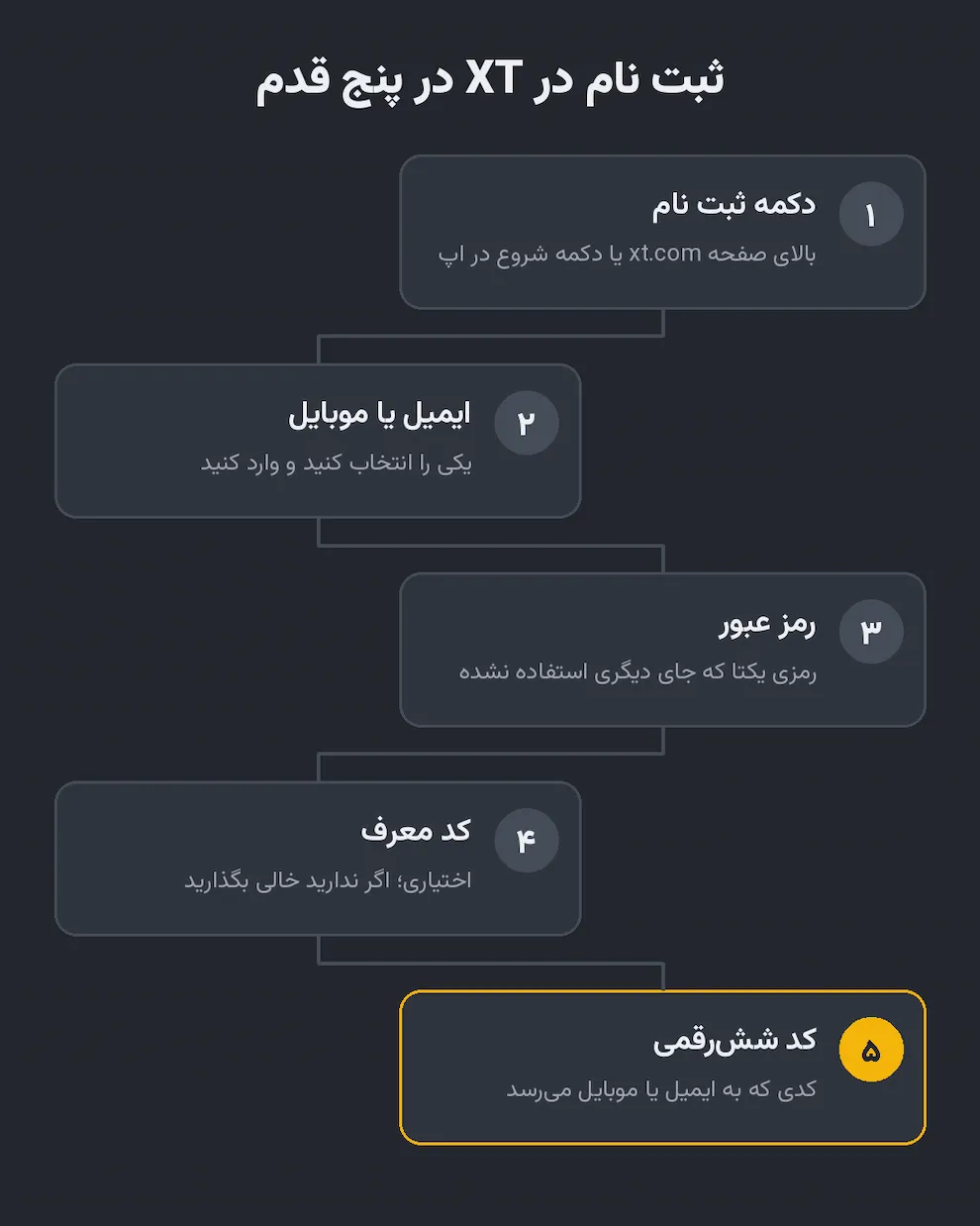 پنج قدم ثبت نام در صرافی XT