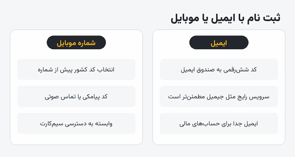 تفاوت ثبت نام با ایمیل و شماره موبایل