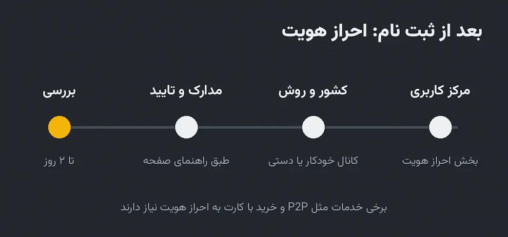 مراحل احراز هویت در صرافی XT
